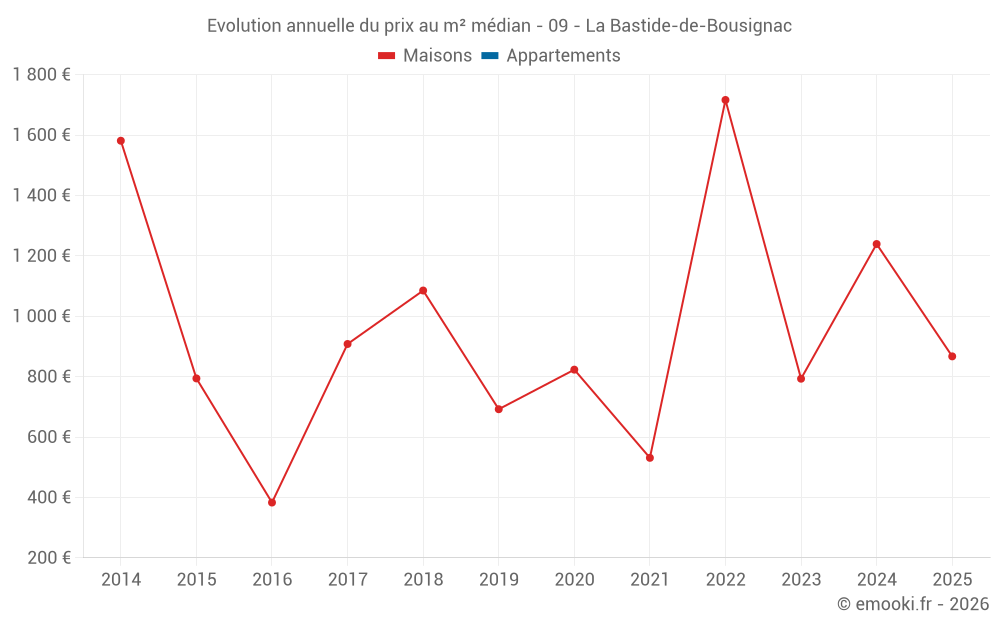 Evolution annuelle du prix au m² médian - 09 - La Bastide-de-Bousignac