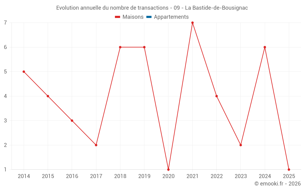 Evolution annuelle du nombre de transactions - 09 - La Bastide-de-Bousignac