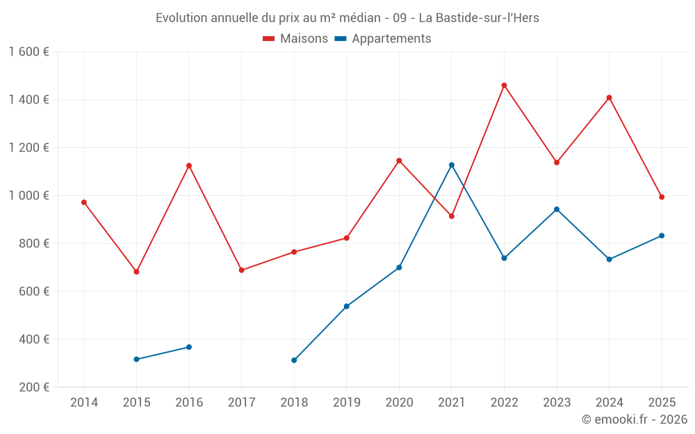 Evolution annuelle du prix au m² médian - 09 - La Bastide-sur-l'Hers