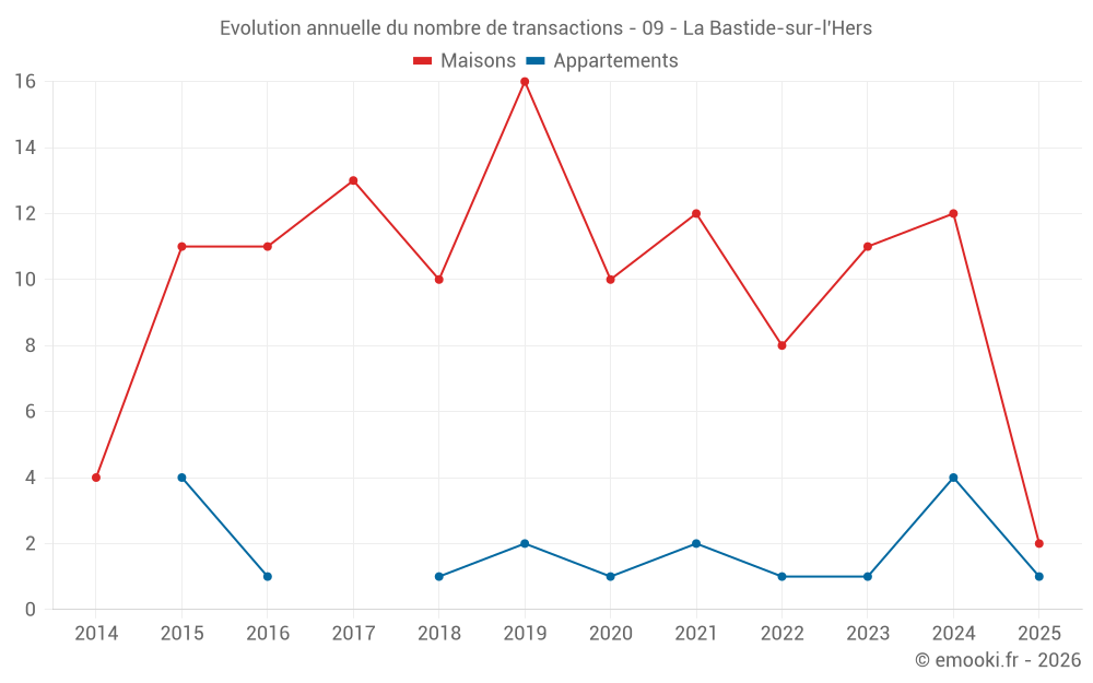 Evolution annuelle du nombre de transactions - 09 - La Bastide-sur-l'Hers