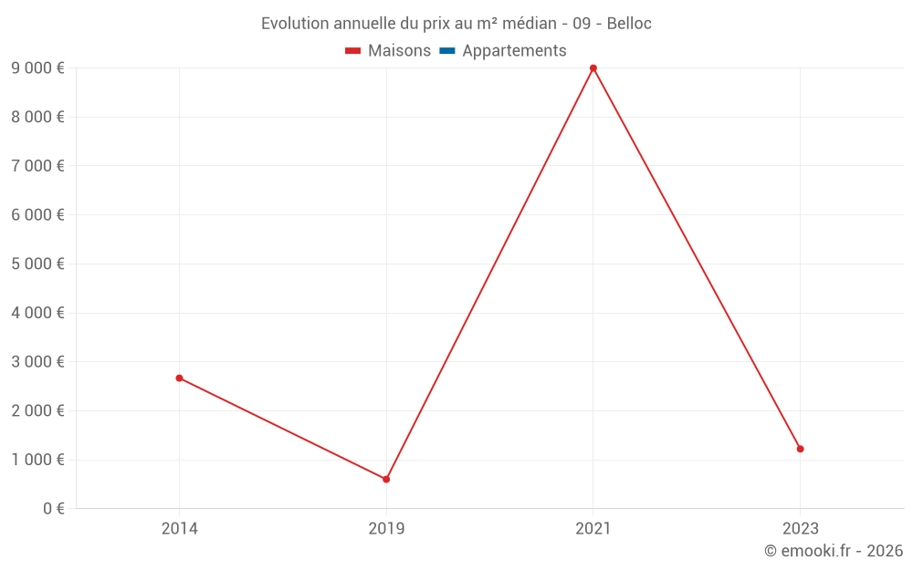 Evolution annuelle du prix au m² médian - 09 - Belloc