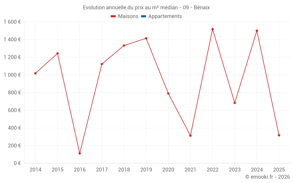 Evolution annuelle du prix au m² médian - 09 - Bénaix