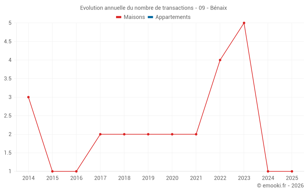 Evolution annuelle du nombre de transactions - 09 - Bénaix