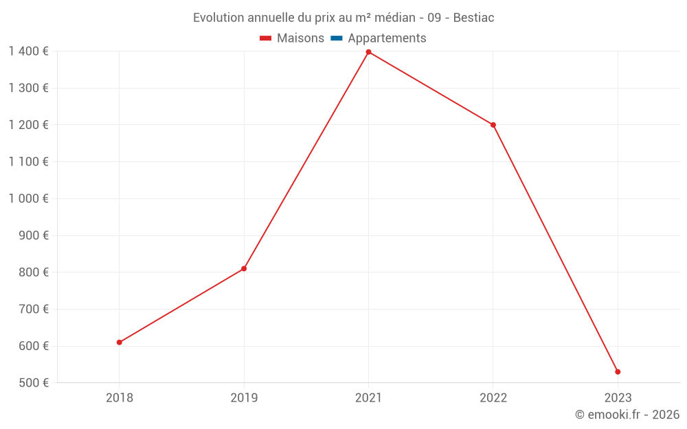 Evolution annuelle du prix au m² médian - 09 - Bestiac