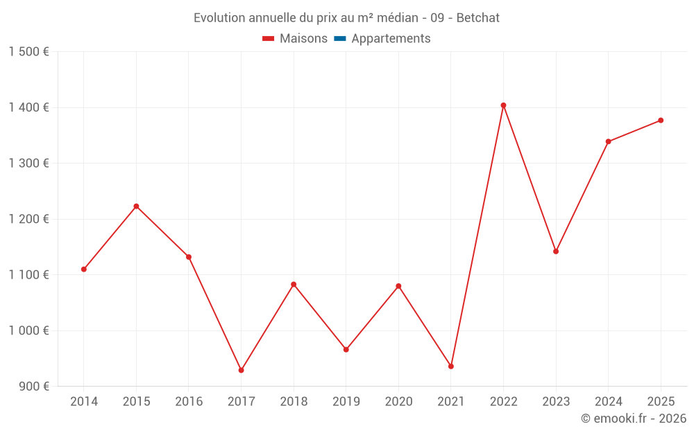 Evolution annuelle du prix au m² médian - 09 - Betchat