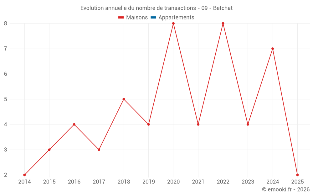 Evolution annuelle du nombre de transactions - 09 - Betchat
