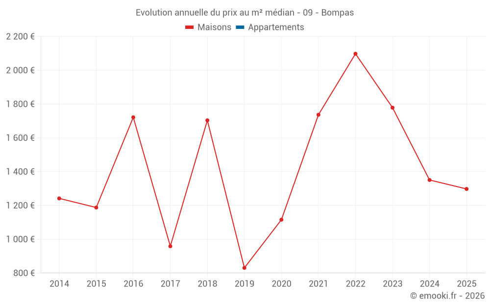 Evolution annuelle du prix au m² médian - 09 - Bompas