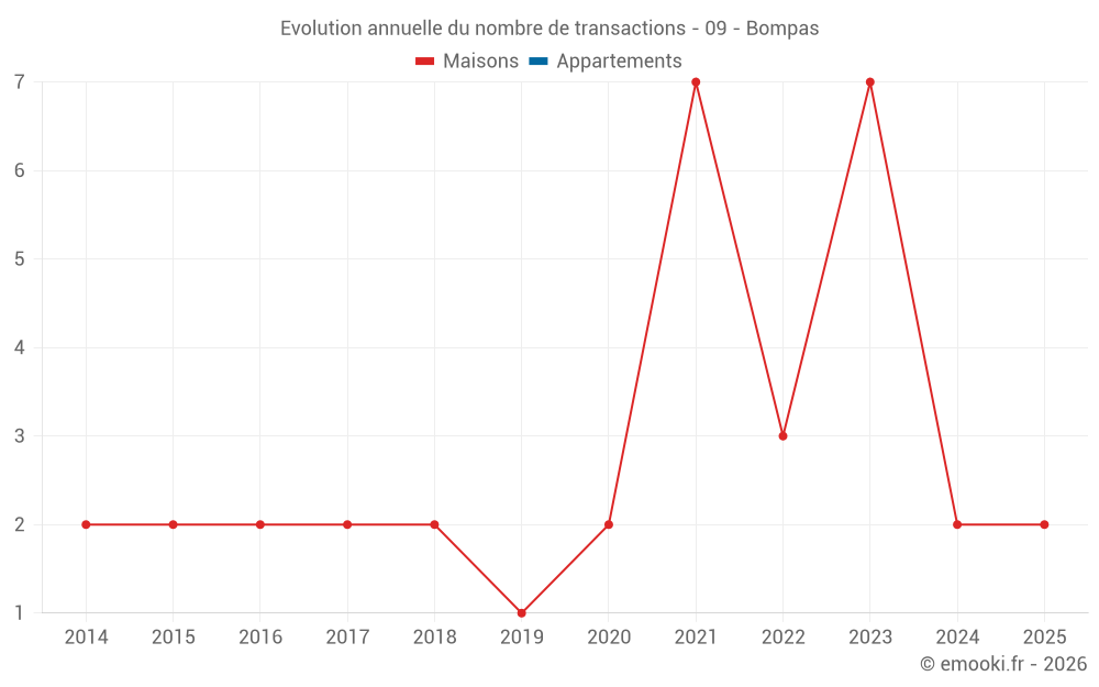 Evolution annuelle du nombre de transactions - 09 - Bompas