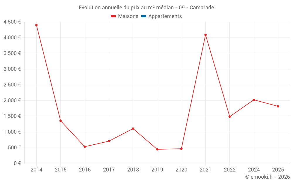 Evolution annuelle du prix au m² médian - 09 - Camarade