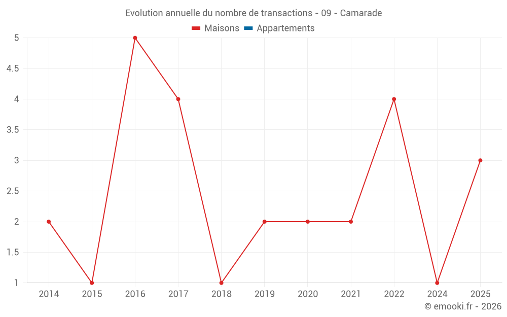 Evolution annuelle du nombre de transactions - 09 - Camarade