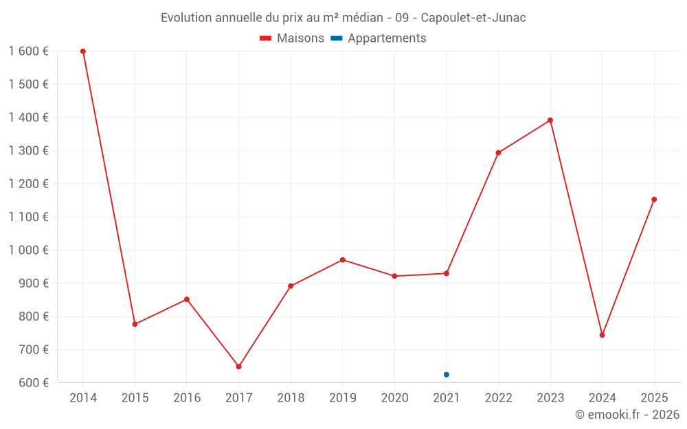 Evolution annuelle du prix au m² médian - 09 - Capoulet-et-Junac