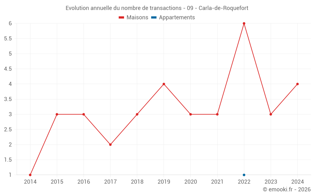 Evolution annuelle du nombre de transactions - 09 - Carla-de-Roquefort