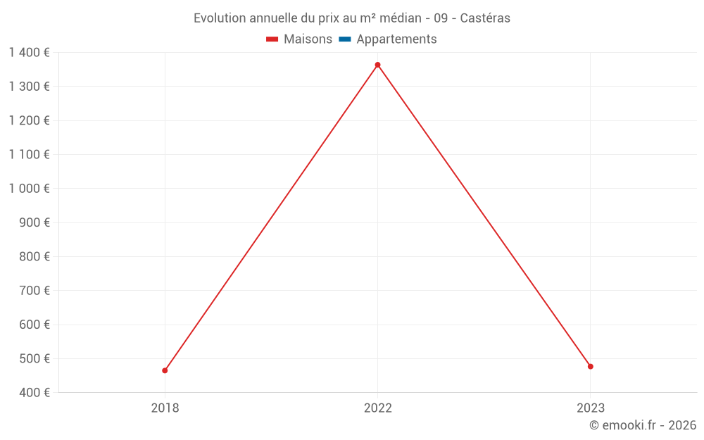 Evolution annuelle du prix au m² médian - 09 - Castéras