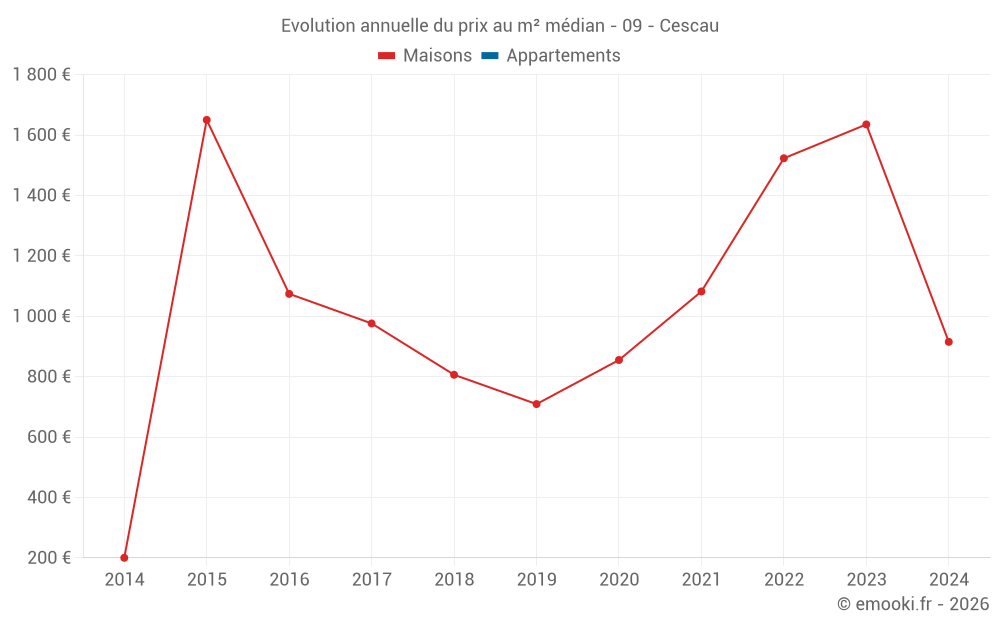 Evolution annuelle du prix au m² médian - 09 - Cescau