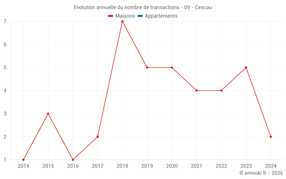 Evolution annuelle du nombre de transactions - 09 - Cescau