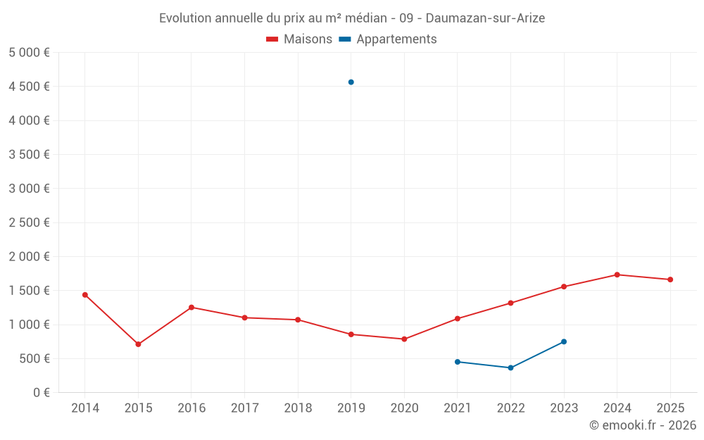 Evolution annuelle du prix au m² médian - 09 - Daumazan-sur-Arize