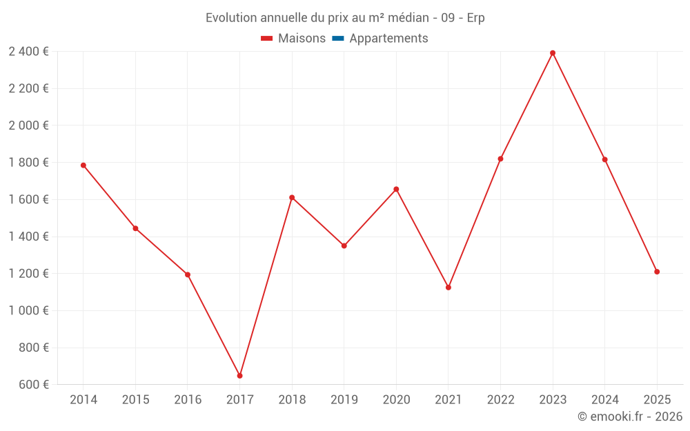 Evolution annuelle du prix au m² médian - 09 - Erp