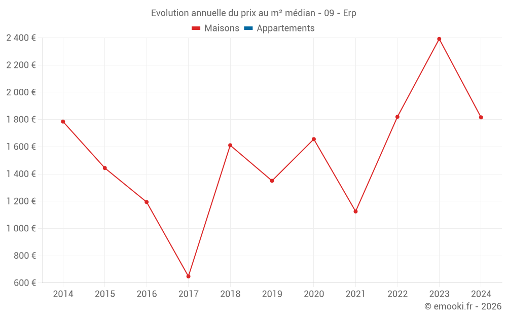 Evolution annuelle du prix au m² médian - 09 - Erp