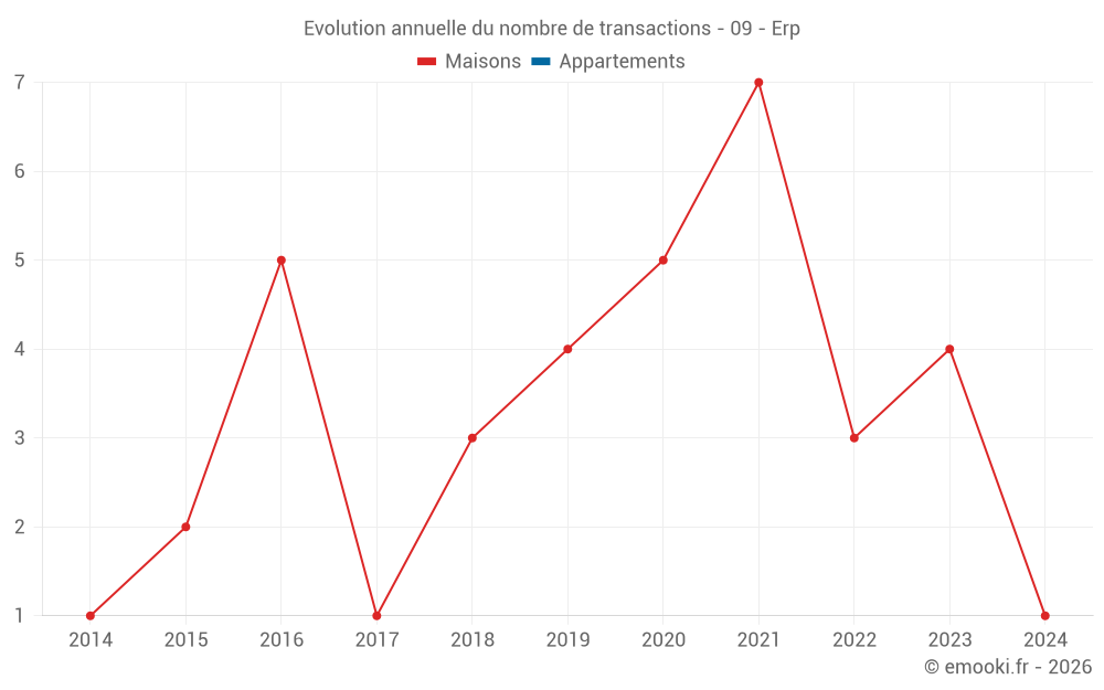 Evolution annuelle du nombre de transactions - 09 - Erp