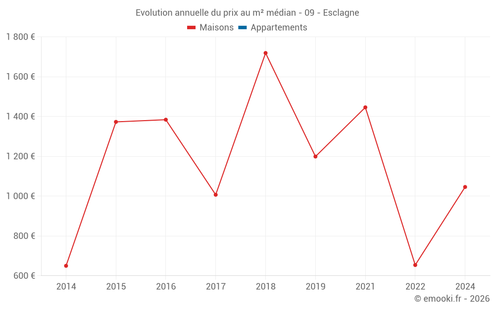 Evolution annuelle du prix au m² médian - 09 - Esclagne