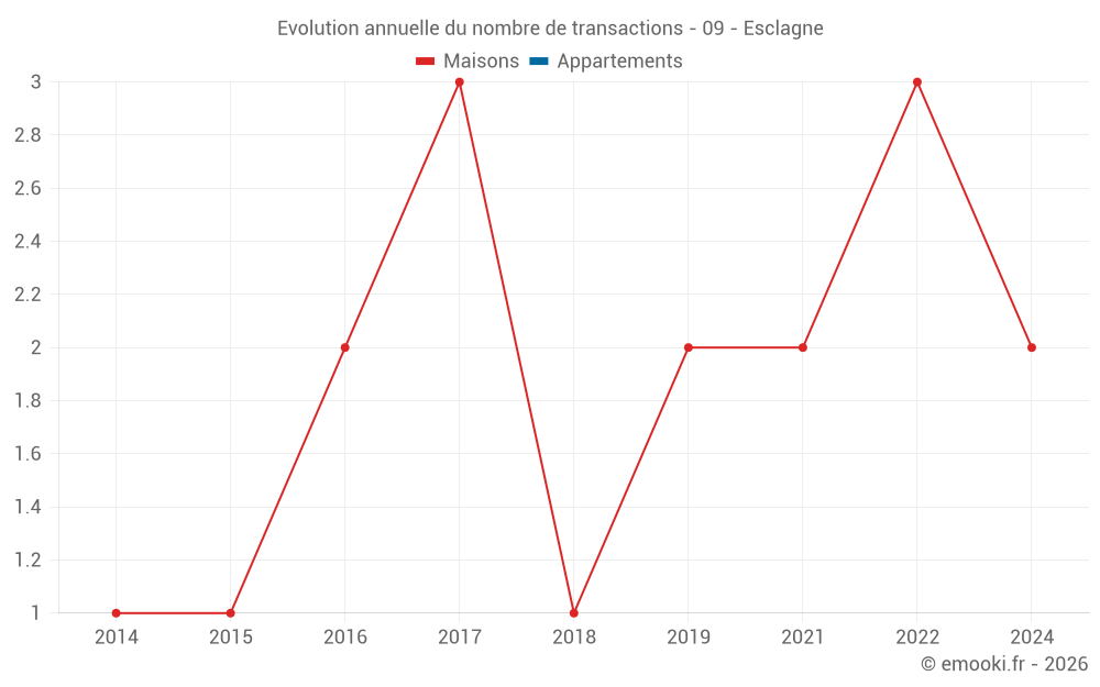 Evolution annuelle du nombre de transactions - 09 - Esclagne