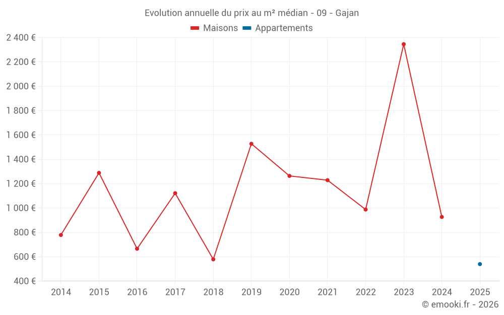 Evolution annuelle du prix au m² médian - 09 - Gajan