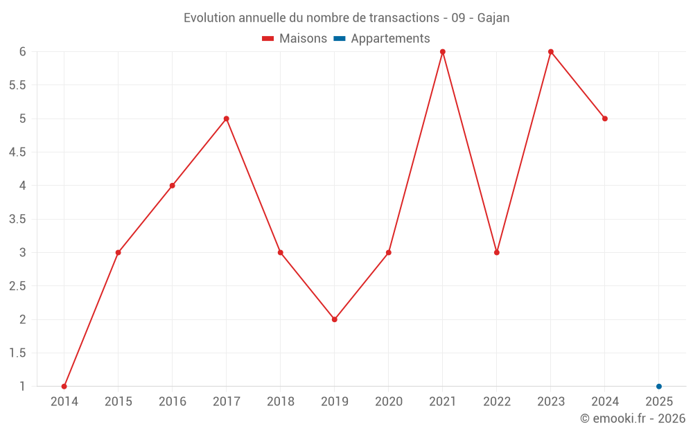 Evolution annuelle du nombre de transactions - 09 - Gajan