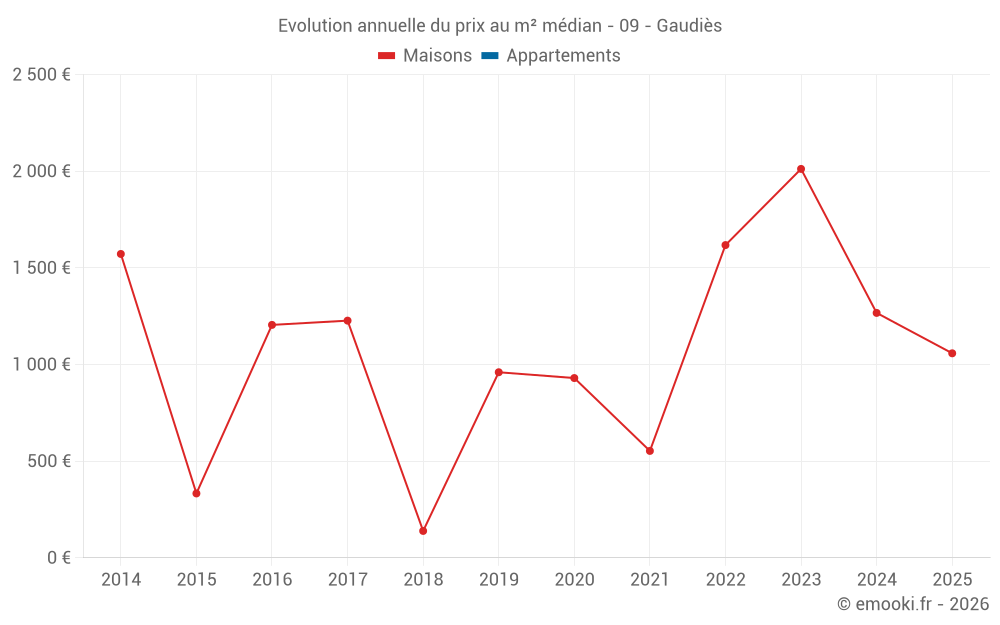 Evolution annuelle du prix au m² médian - 09 - Gaudiès