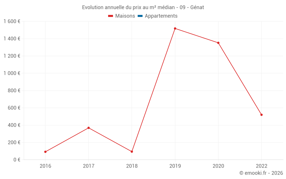 Evolution annuelle du prix au m² médian - 09 - Génat