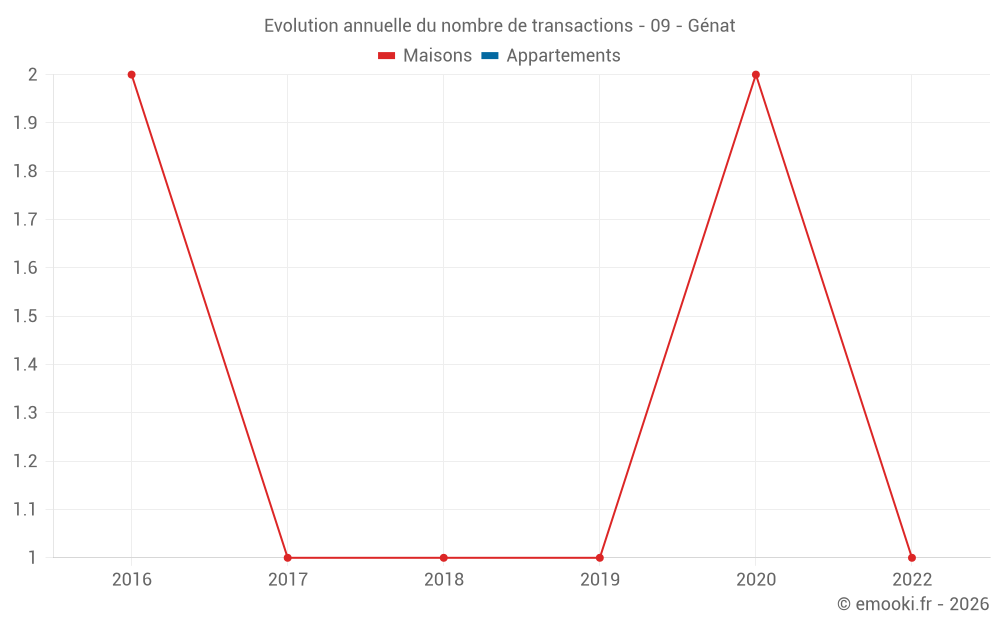 Evolution annuelle du nombre de transactions - 09 - Génat