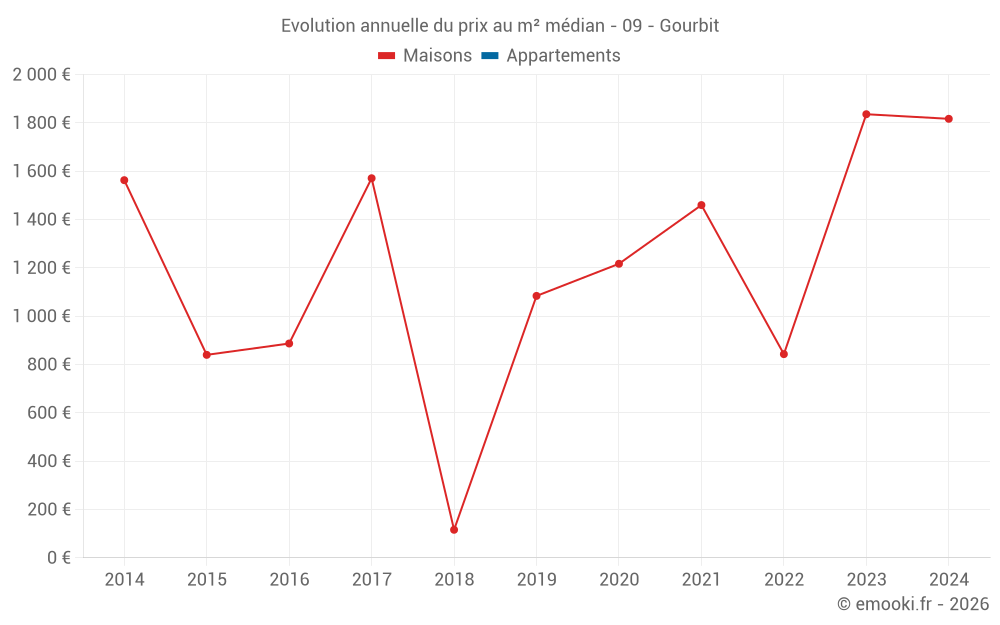Evolution annuelle du prix au m² médian - 09 - Gourbit