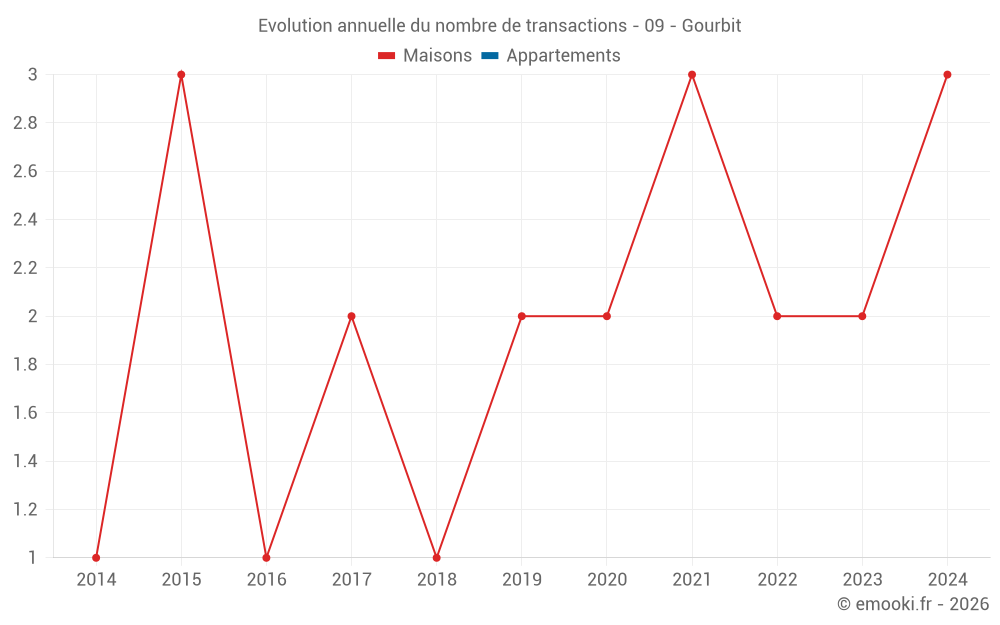 Evolution annuelle du nombre de transactions - 09 - Gourbit