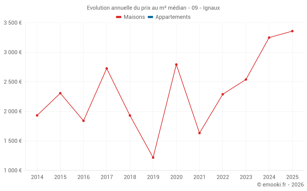 Evolution annuelle du prix au m² médian - 09 - Ignaux