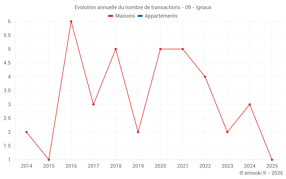 Evolution annuelle du nombre de transactions - 09 - Ignaux