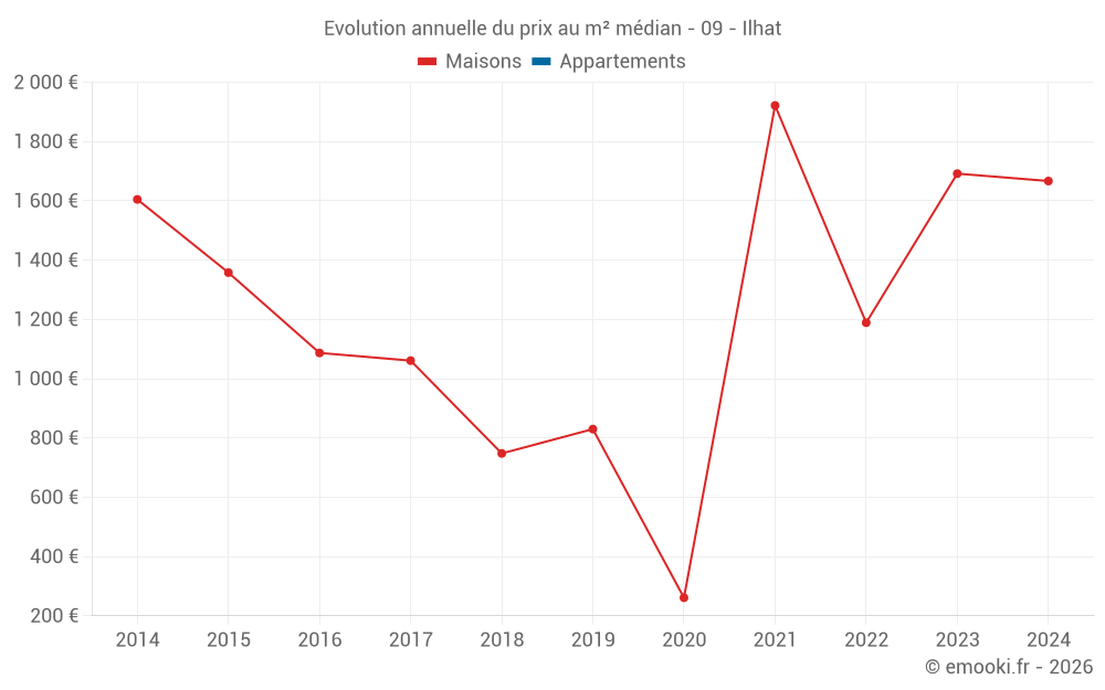 Evolution annuelle du prix au m² médian - 09 - Ilhat