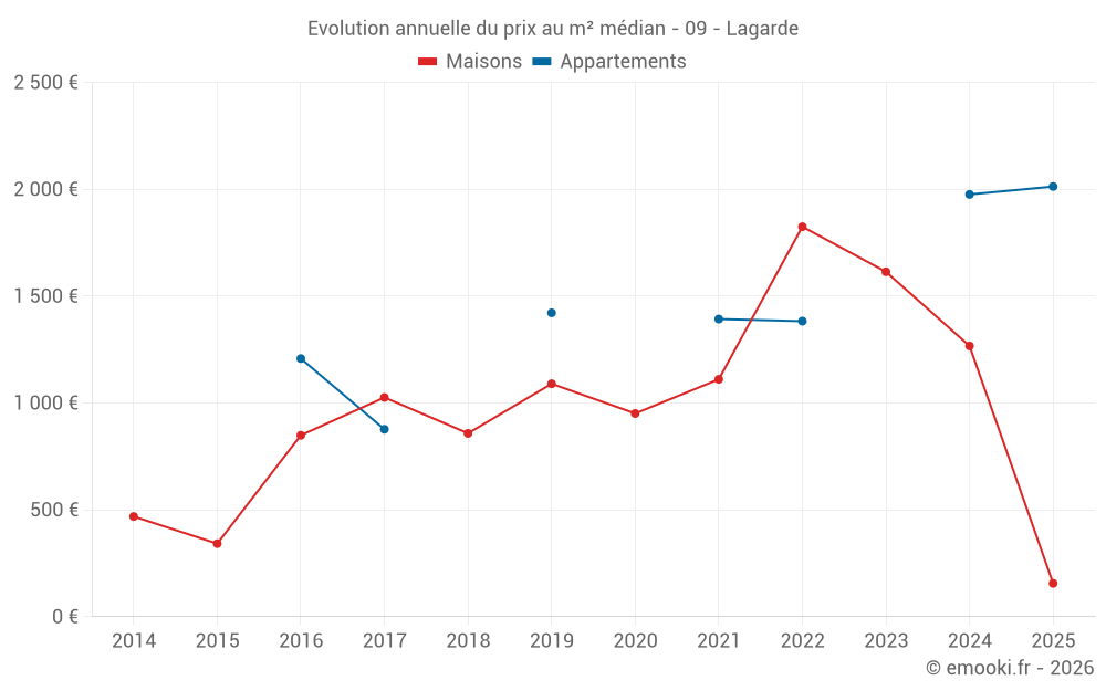Evolution annuelle du prix au m² médian - 09 - Lagarde
