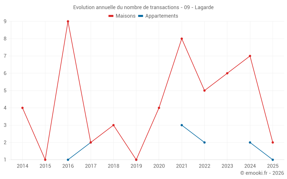 Evolution annuelle du nombre de transactions - 09 - Lagarde