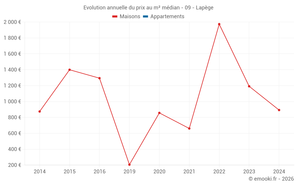 Evolution annuelle du prix au m² médian - 09 - Lapège