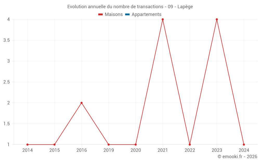 Evolution annuelle du nombre de transactions - 09 - Lapège
