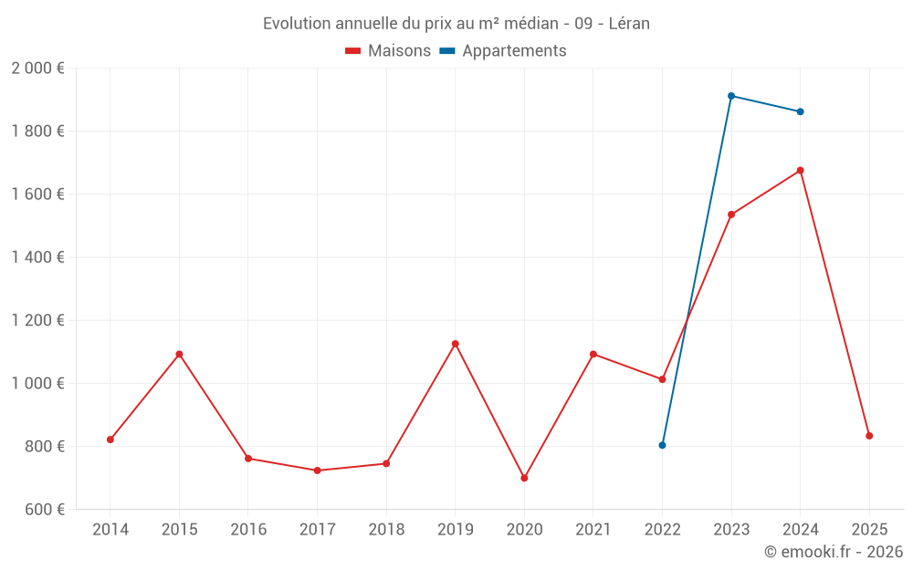 Evolution annuelle du prix au m² médian - 09 - Léran