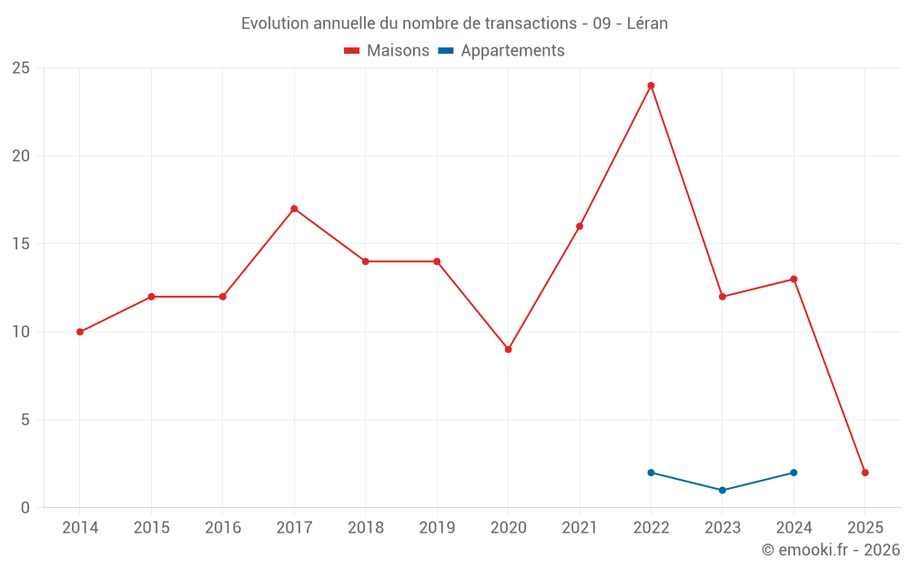 Evolution annuelle du nombre de transactions - 09 - Léran