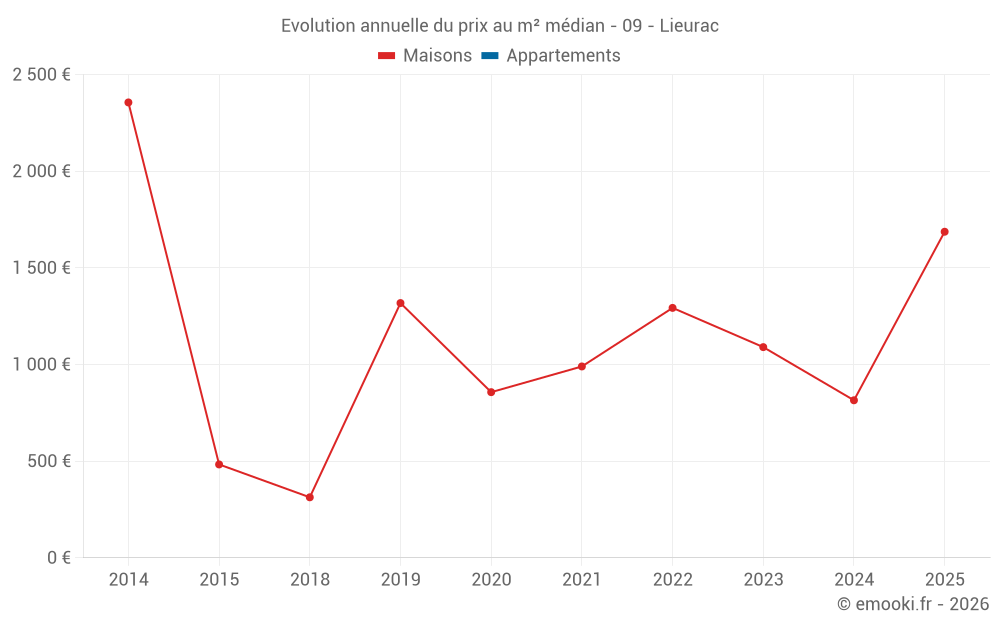 Evolution annuelle du prix au m² médian - 09 - Lieurac