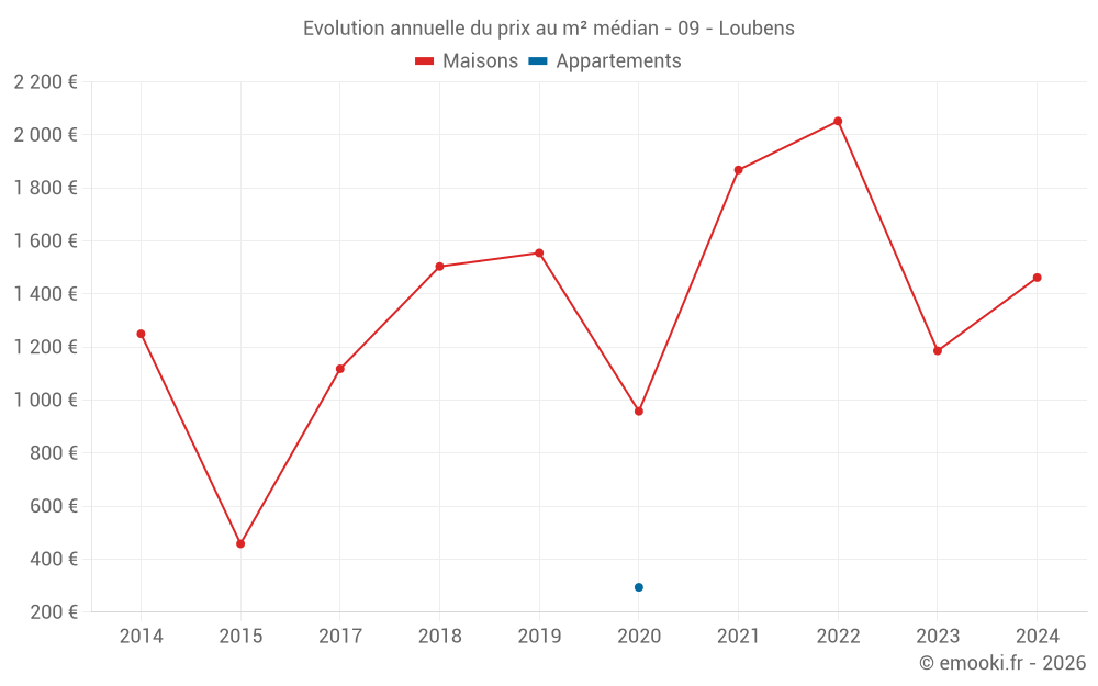 Evolution annuelle du prix au m² médian - 09 - Loubens