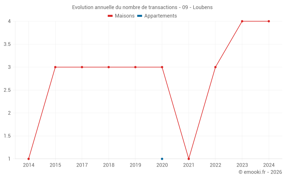 Evolution annuelle du nombre de transactions - 09 - Loubens