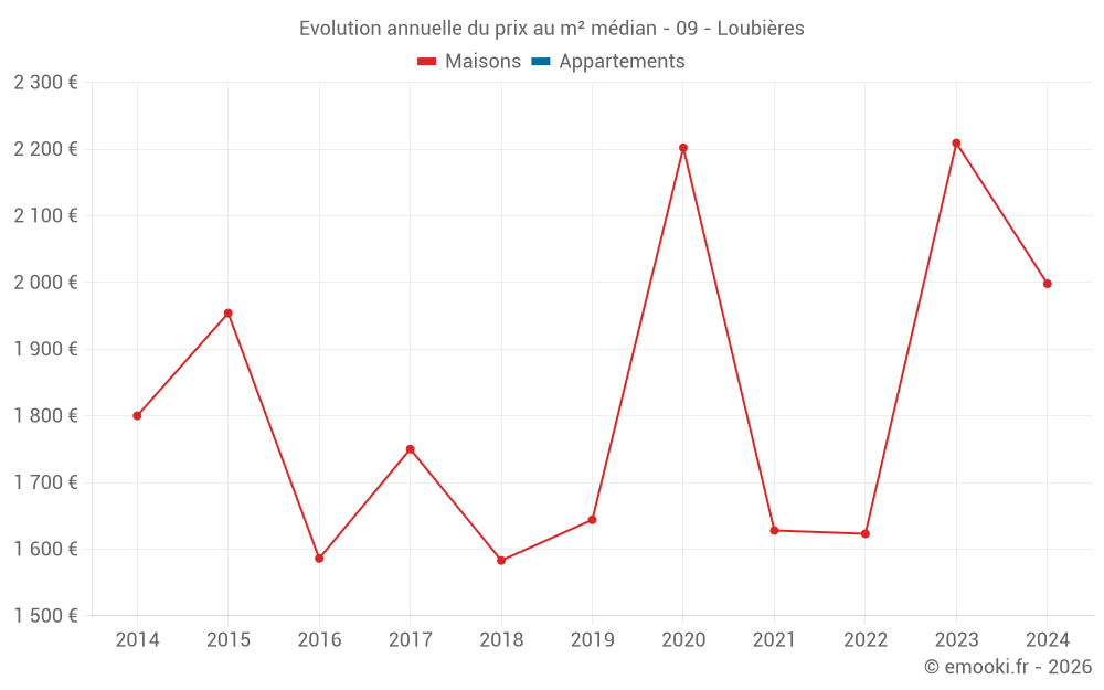 Evolution annuelle du prix au m² médian - 09 - Loubières