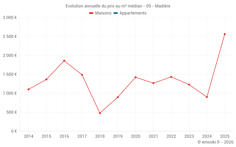 Evolution annuelle du prix au m² médian - 09 - Madière