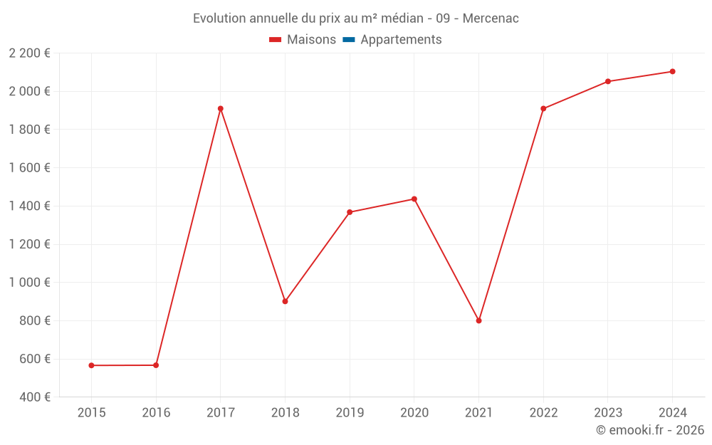 Evolution annuelle du prix au m² médian - 09 - Mercenac