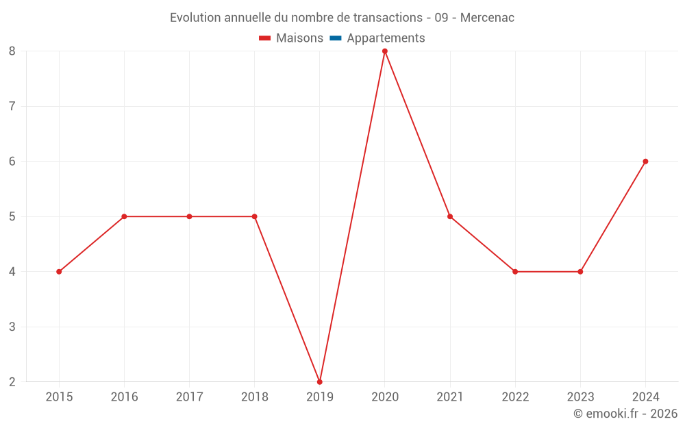 Evolution annuelle du nombre de transactions - 09 - Mercenac