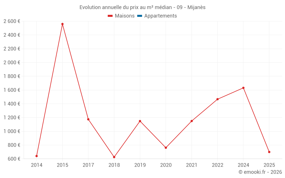 Evolution annuelle du prix au m² médian - 09 - Mijanès
