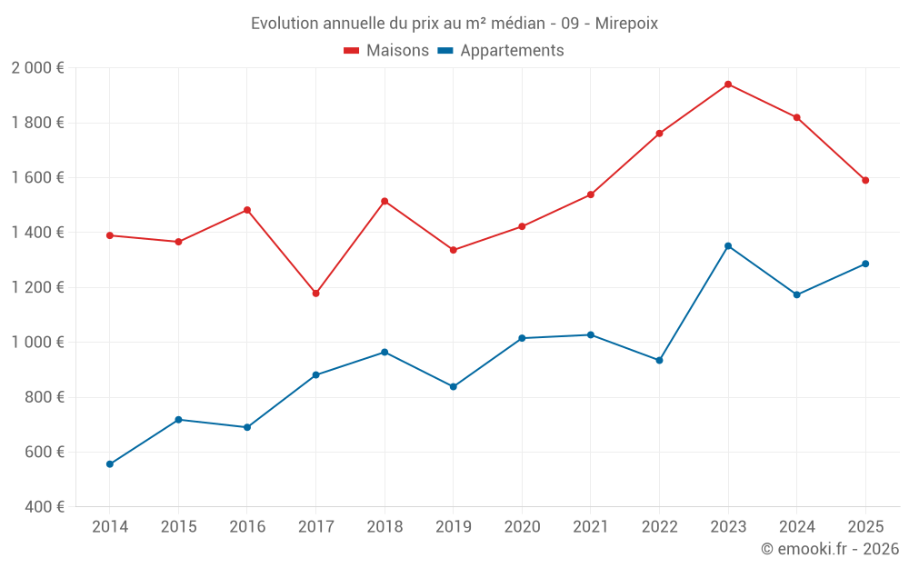 Evolution annuelle du prix au m² médian - 09 - Mirepoix